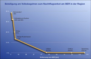 Bereits in wenigen Kilometern Entfernung vom Flughafen Berlin-Brandenburg (BER) nimmt das Interesse am Volksbegehren deutlich ab. (Grafik: Jörg Levermann)